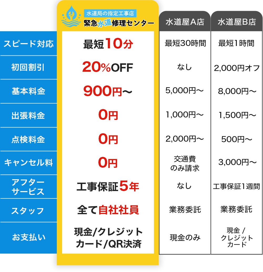 水道局の指定工事店緊急水道修理センターと水道屋A店、水道屋B店の比較表。スペード対応はそれぞれ最短10分、最短30時間、最短1時間、初回割引はそれぞれ20%OFF、なし、2000円オフ、基本料金はそれぞれ900円〜、5000円〜、8000円〜、出張料金はそれぞれ0円、1000円〜、1500円〜、点検料金はそれぞれ0円、2000円〜、500円〜、キャンセル料はそれぞれ0円、交通費のみ請求、3000円〜、アフターサービスはそれぞれ工事保証5年、なし、工事保証1週間、スタッフはそれぞれ全て自社社員、業務委託、業務委託、お支払いはそれぞれ現金/クレジットカード/QR決済、現金のみ、現金/クレジットカード