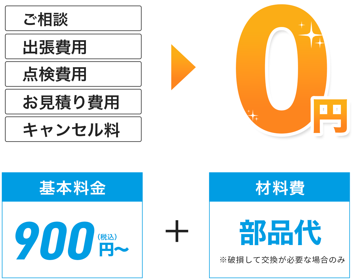 ご相談、出張費用、点検費用、お見積もり費用、キャンセル料全て0円!基本料金900円(税込)〜+材料費、部品代(※破損して交換が必要な場合のみ)
